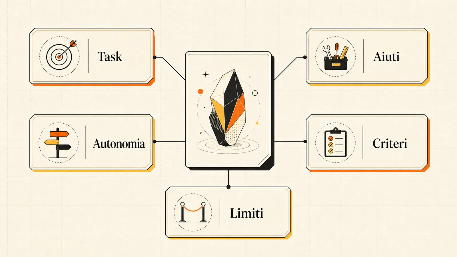Scheda di evidenza con task, aiuti, autonomia, criteri e limiti