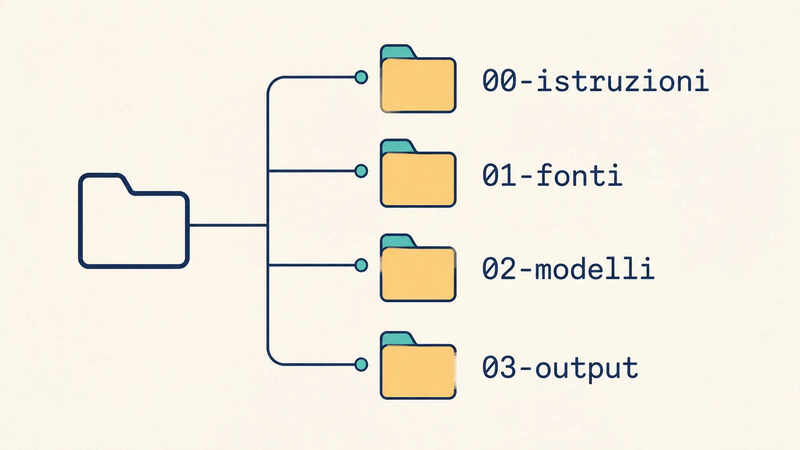 Albero di una cartella Cowork con istruzioni, fonti, modelli e output separati.