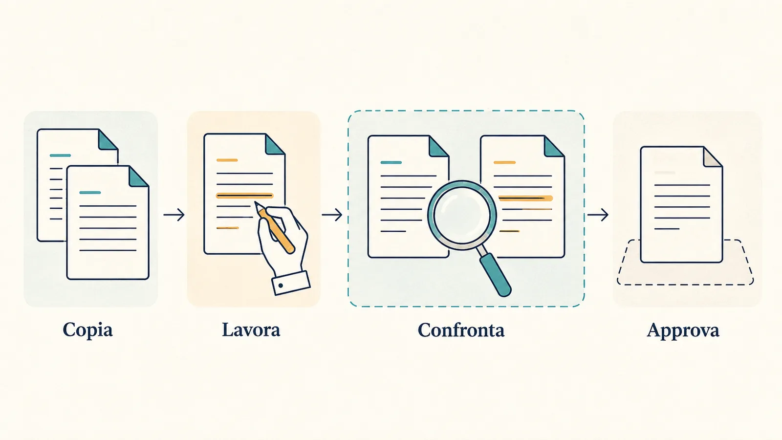 Sequenza di un test Cowork dalla copia dei file al confronto e all'approvazione.