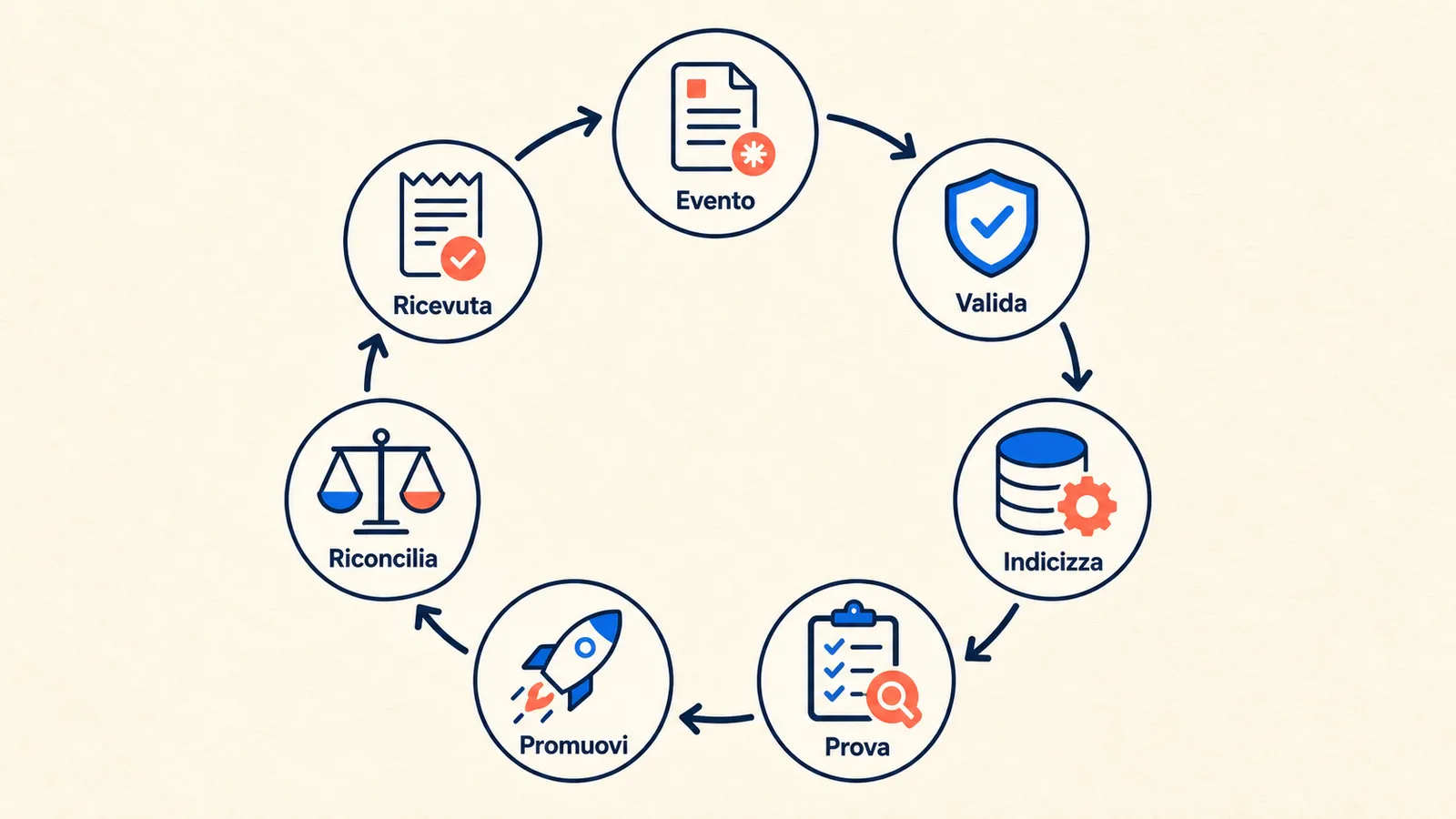 Ciclo verificabile di aggiornamento e rimozione in una knowledge base RAG