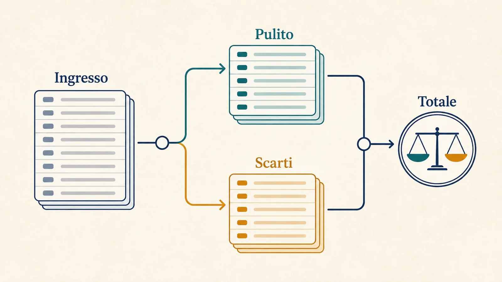 Le righe in ingresso si dividono tra file pulito e scarti e tornano a un totale riconciliato.