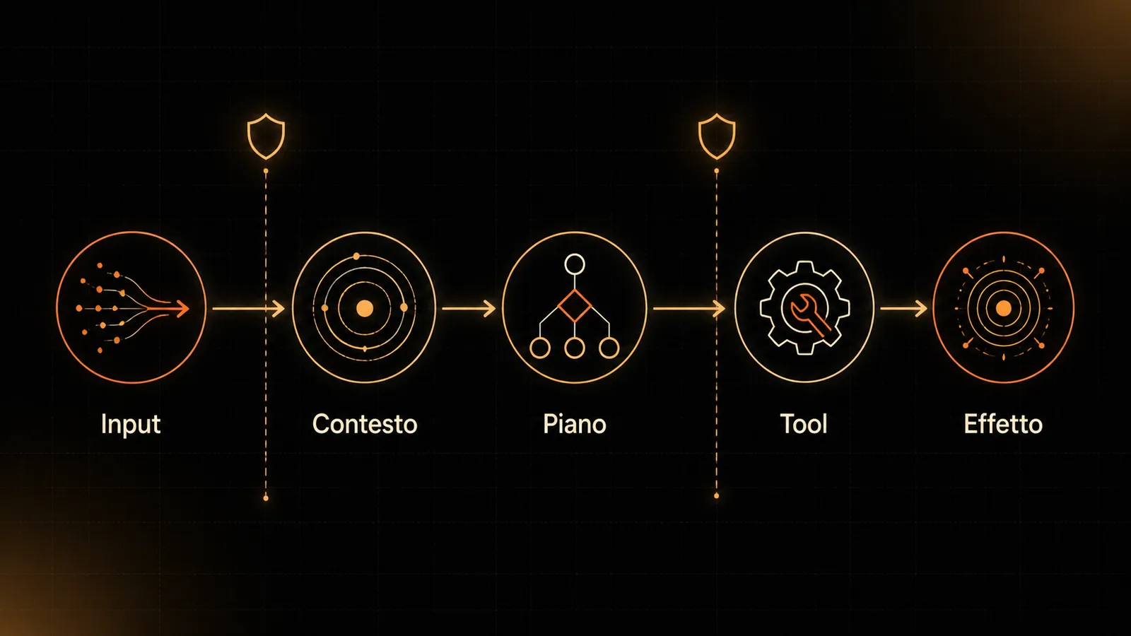 Flusso di un agent AI da input e contesto fino al tool e all'effetto