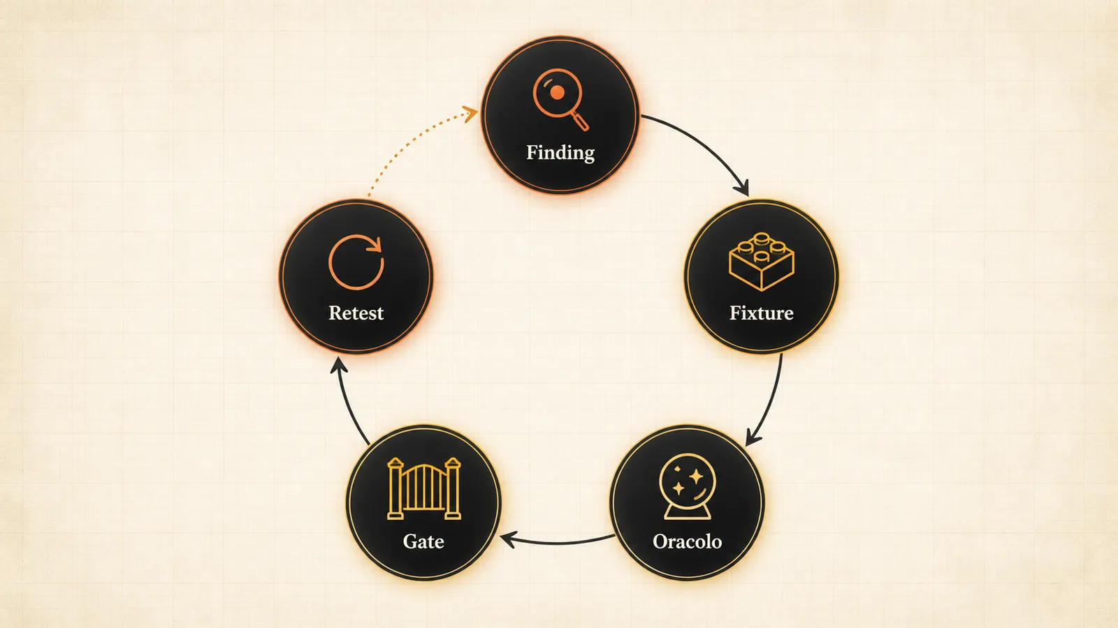 Ciclo che trasforma un finding di red team in un test di regressione