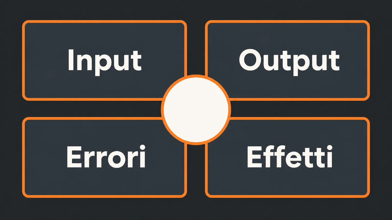 Contratto degli invarianti suddiviso in input, output, errori ed effetti laterali.
