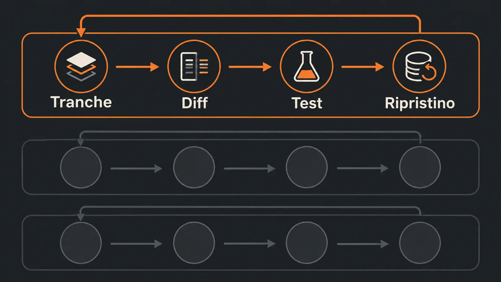 Sequenza di tranche di refactoring, ciascuna collegata a diff, test e ripristino.