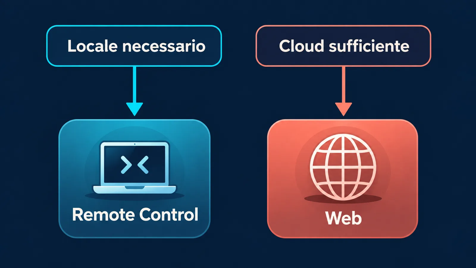 Una matrice collega la necessità dell'ambiente locale a Remote Control e il lavoro cloud a Claude Code on the web.
