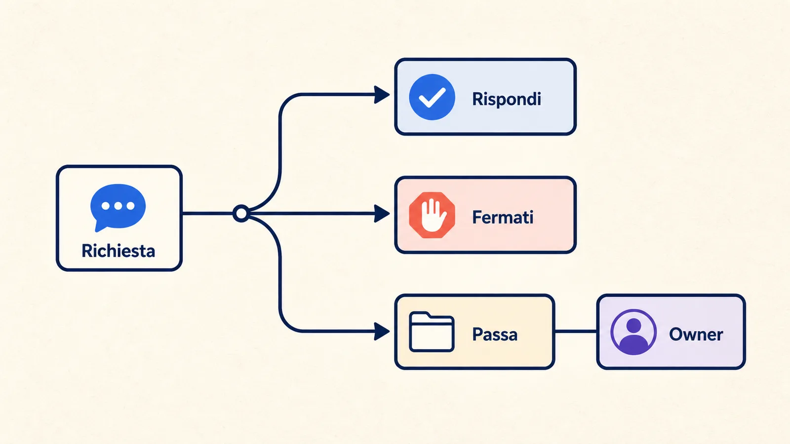 Flusso di risposta, astensione ed escalation per un assistente AI