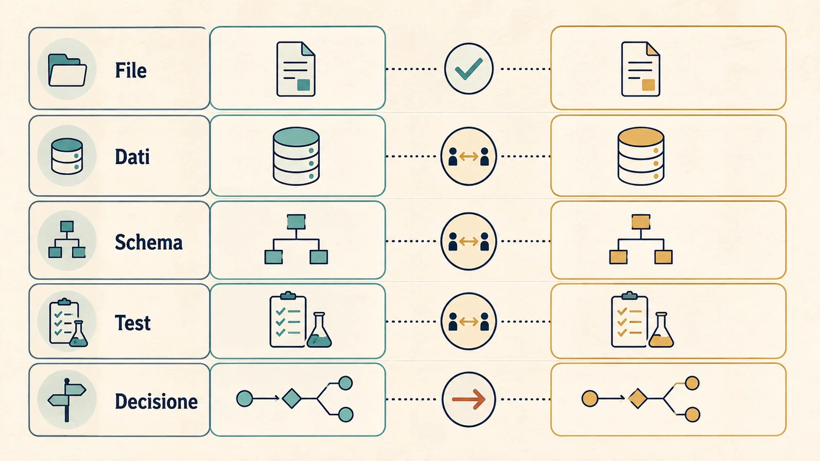 Una matrice verifica file, dati, schema, test e decisioni prima del parallelismo.