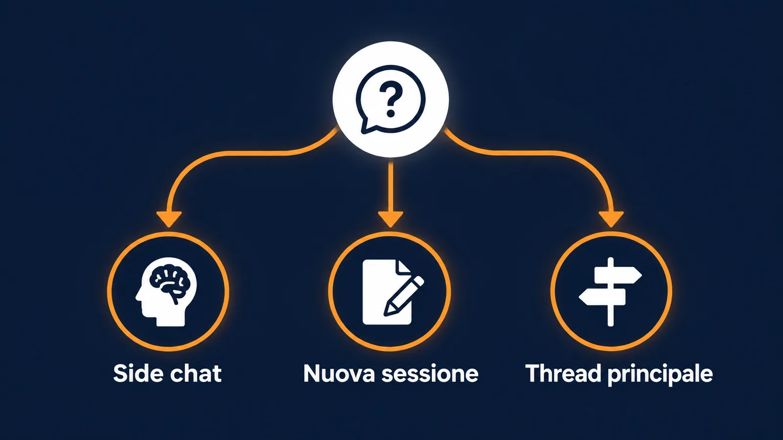 Matrice di instradamento di una domanda verso side chat, nuova sessione o thread principale