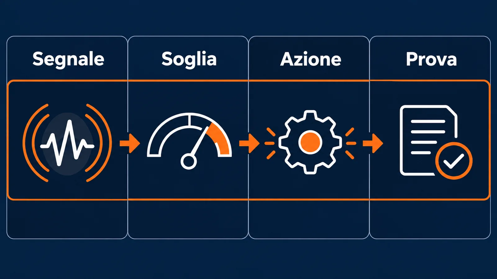 Matrice che collega un segnale a soglia, azione e prova del risultato