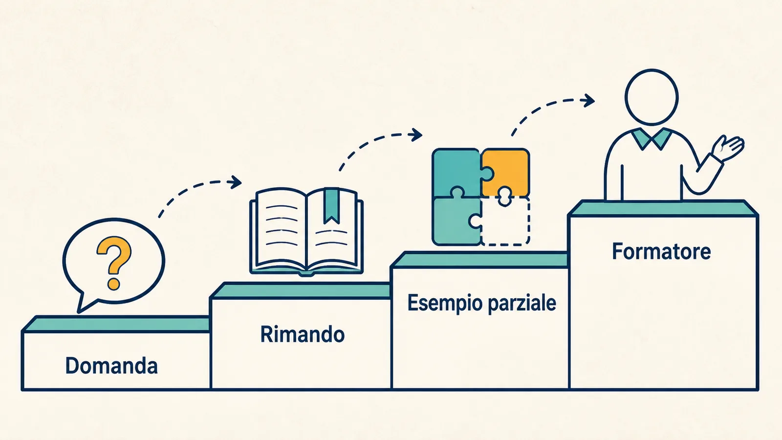 Quattro livelli di aiuto progressivo per un tutor AI didattico.
