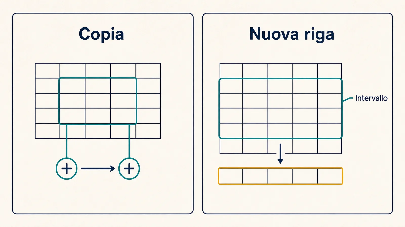 Confronto fra copia di una formula e aggiunta di dati oltre il suo intervallo.