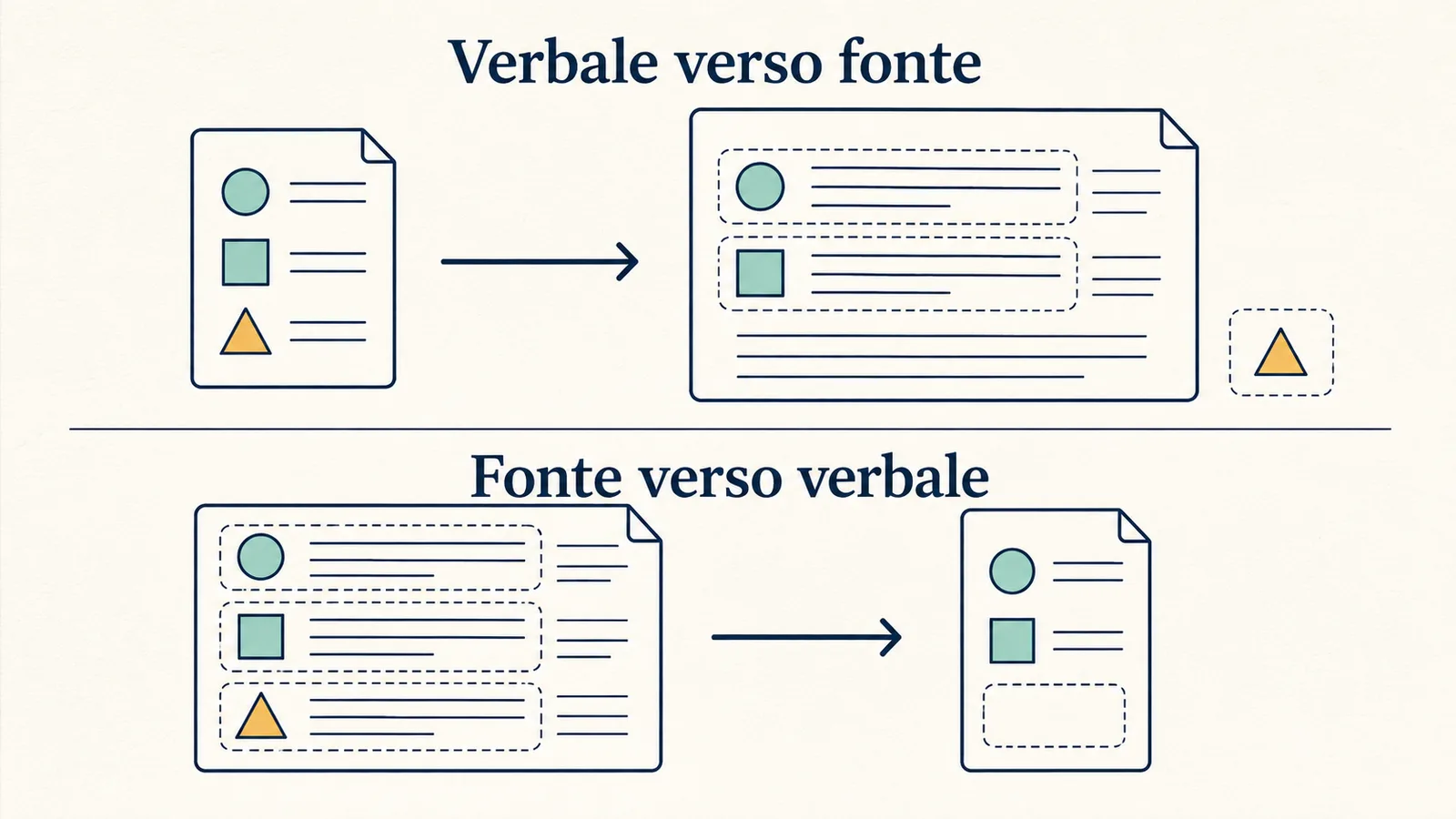 Controllo del verbale in due direzioni per individuare aggiunte e omissioni.