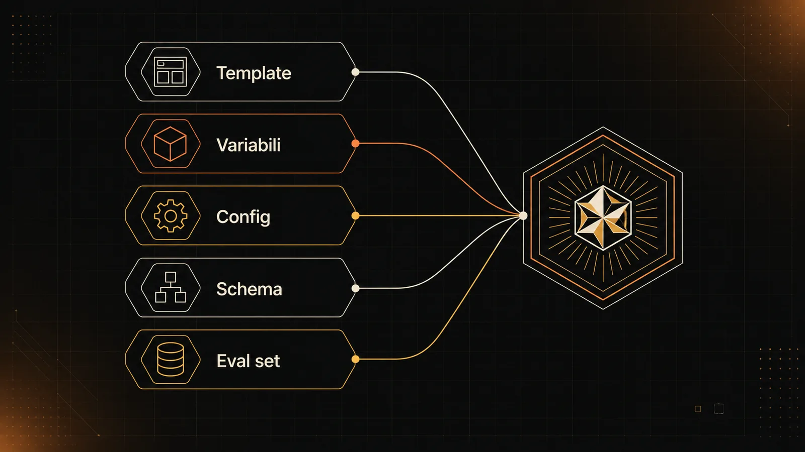 Unità di versione di un prompt con template, variabili, configurazione, schema e test